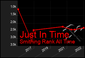 Total Graph of Just In Time