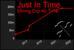 Total Graph of Just In Time