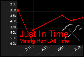 Total Graph of Just In Time