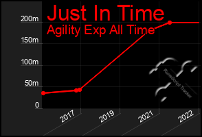 Total Graph of Just In Time