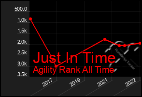 Total Graph of Just In Time