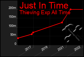 Total Graph of Just In Time