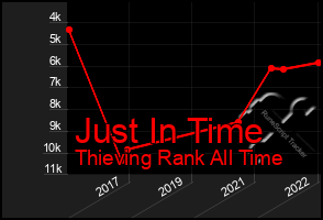 Total Graph of Just In Time
