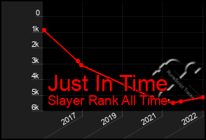 Total Graph of Just In Time