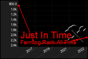 Total Graph of Just In Time