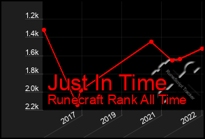 Total Graph of Just In Time