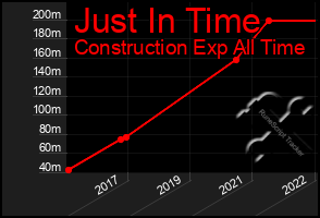 Total Graph of Just In Time