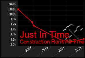 Total Graph of Just In Time