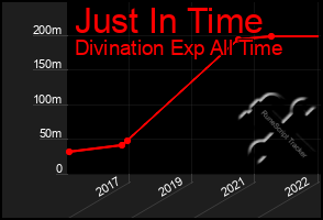 Total Graph of Just In Time