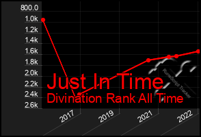 Total Graph of Just In Time