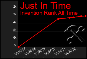 Total Graph of Just In Time