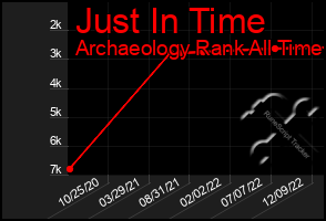 Total Graph of Just In Time
