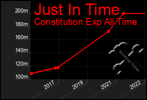Total Graph of Just In Time