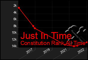 Total Graph of Just In Time