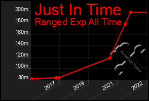Total Graph of Just In Time