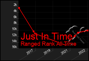 Total Graph of Just In Time