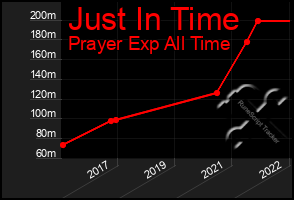 Total Graph of Just In Time