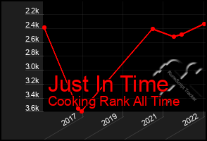 Total Graph of Just In Time