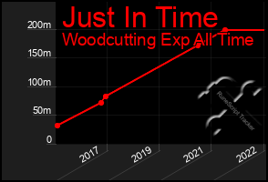 Total Graph of Just In Time