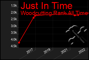 Total Graph of Just In Time