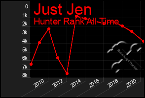 Total Graph of Just Jen