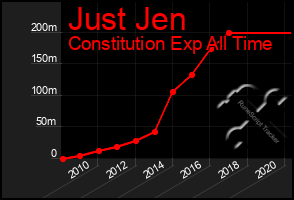 Total Graph of Just Jen
