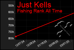 Total Graph of Just Kells