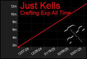 Total Graph of Just Kells