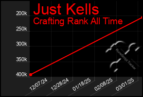 Total Graph of Just Kells