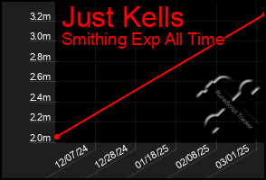 Total Graph of Just Kells