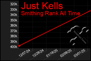 Total Graph of Just Kells