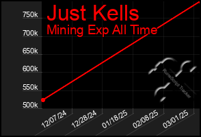 Total Graph of Just Kells