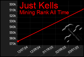Total Graph of Just Kells