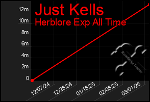 Total Graph of Just Kells