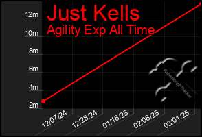 Total Graph of Just Kells