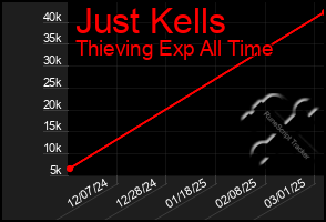 Total Graph of Just Kells