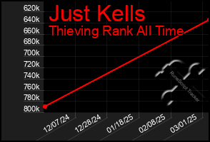 Total Graph of Just Kells