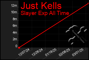 Total Graph of Just Kells