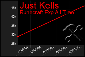 Total Graph of Just Kells