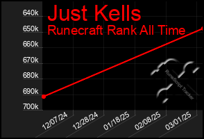 Total Graph of Just Kells