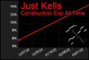 Total Graph of Just Kells