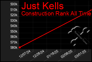 Total Graph of Just Kells