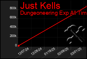Total Graph of Just Kells