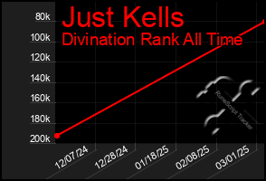 Total Graph of Just Kells