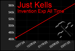 Total Graph of Just Kells