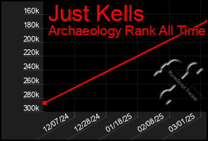 Total Graph of Just Kells