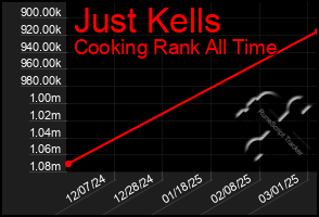 Total Graph of Just Kells