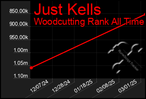 Total Graph of Just Kells