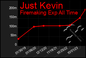 Total Graph of Just Kevin