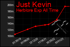 Total Graph of Just Kevin